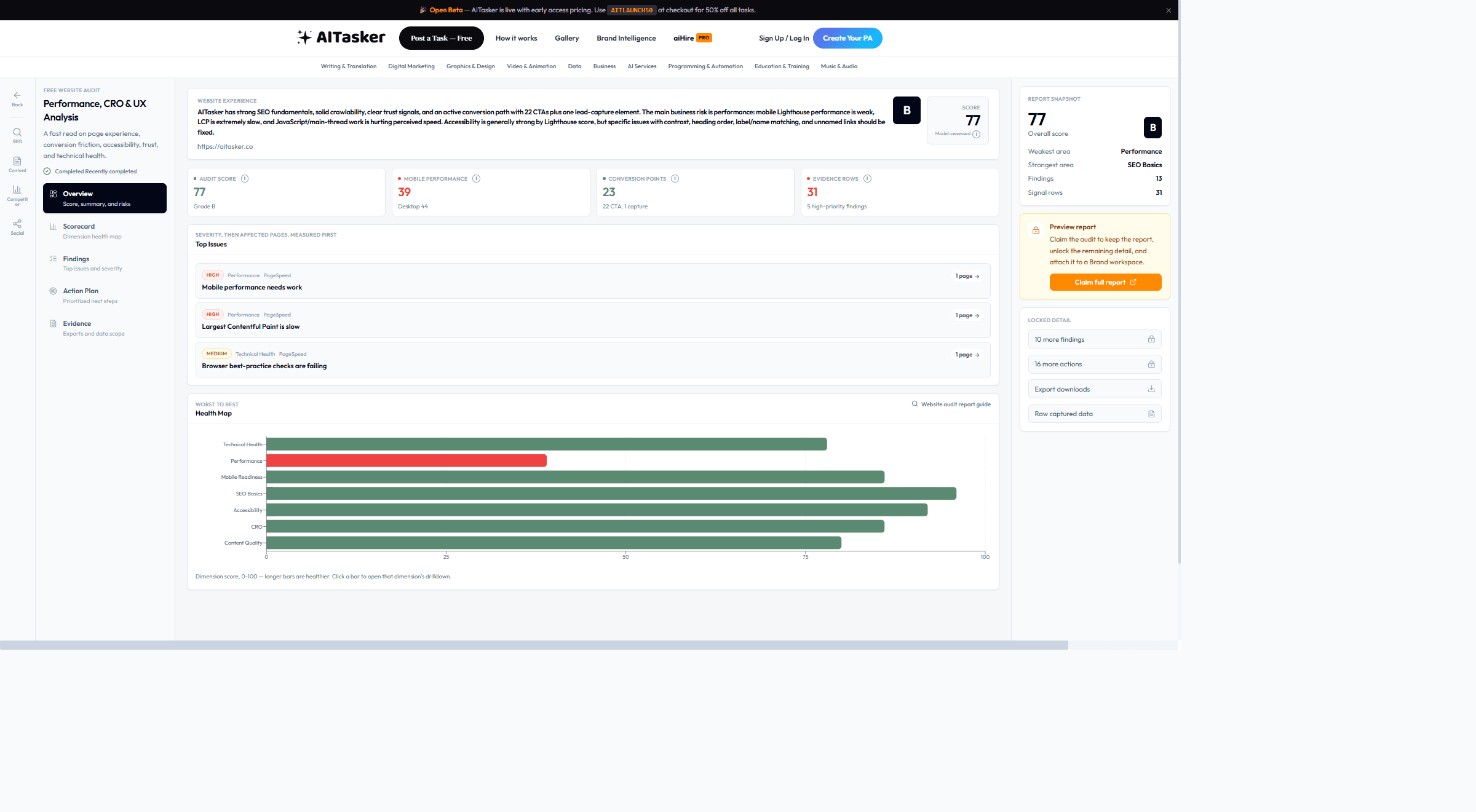 A completed website audit: overall score 77 grade B, weakest area Performance, strongest area SEO Basics, with severity-ranked issues and a dimension health map