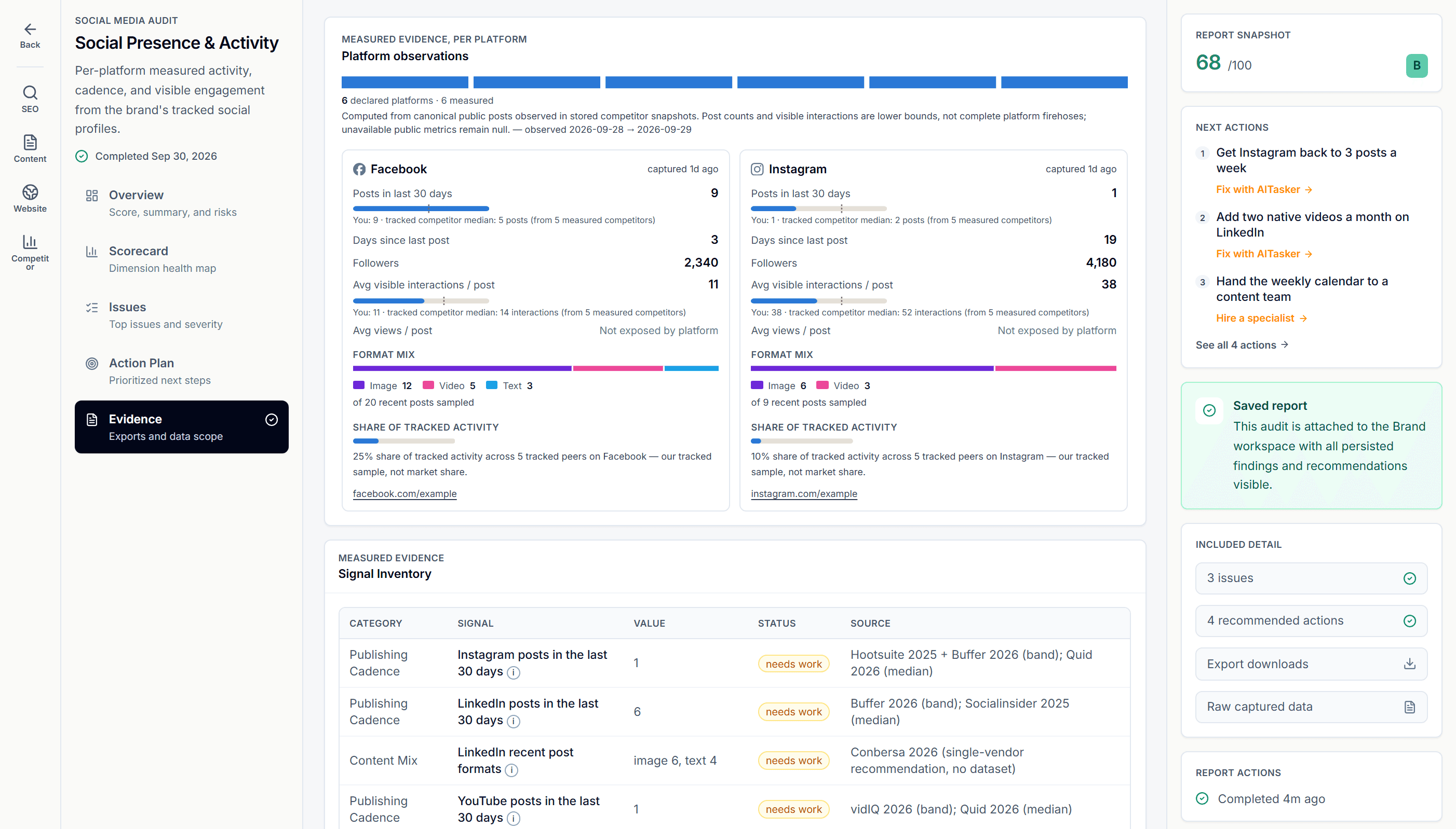 Example social media audit for example.com, Evidence: one card per platform with posts in the last 30 days, format mix, visible interactions per post, days since the last post and share of activity against tracked competitors, plus a signal inventory with the source of every value.