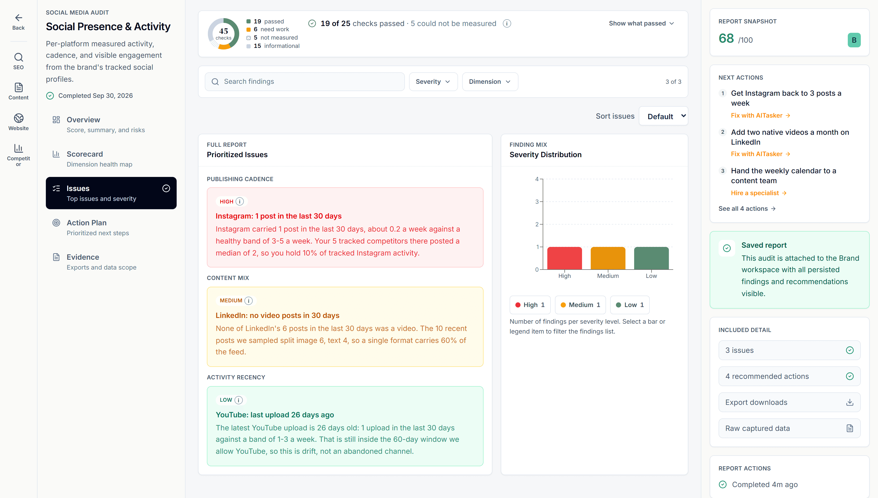 Example social media audit for example.com, Issues and Action Plan: findings ranked High, Medium and Low, each quoting the observed number behind it, and a prioritized list of next steps.