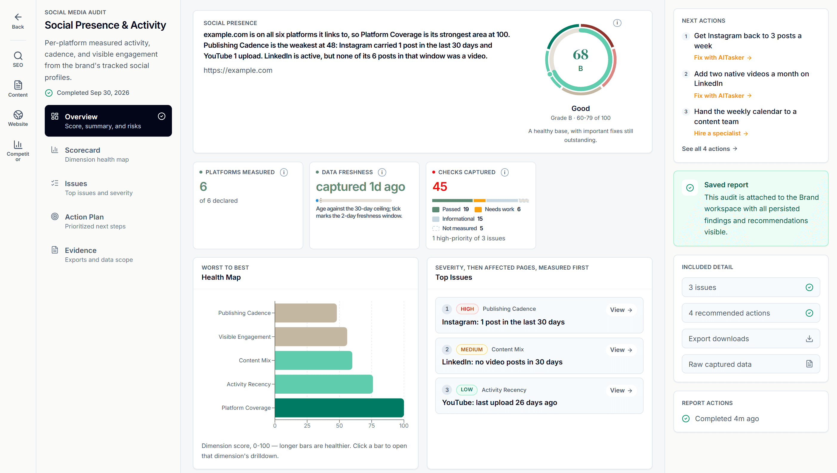 Example social media audit for example.com, Overview: an overall score of 68 with grade B, weakest area Publishing Cadence, strongest area Platform Coverage, six of six platforms measured, the top issues ranked High, Medium and Low, and a health map of the five scored areas from worst to best.
