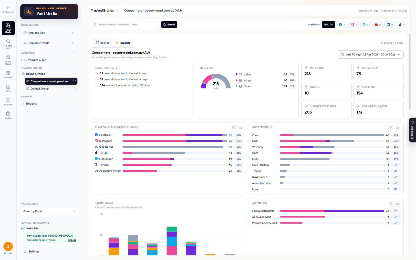 Group insights: activity pulse, media mix, platform split, ads per brand and day-of-week launch pattern