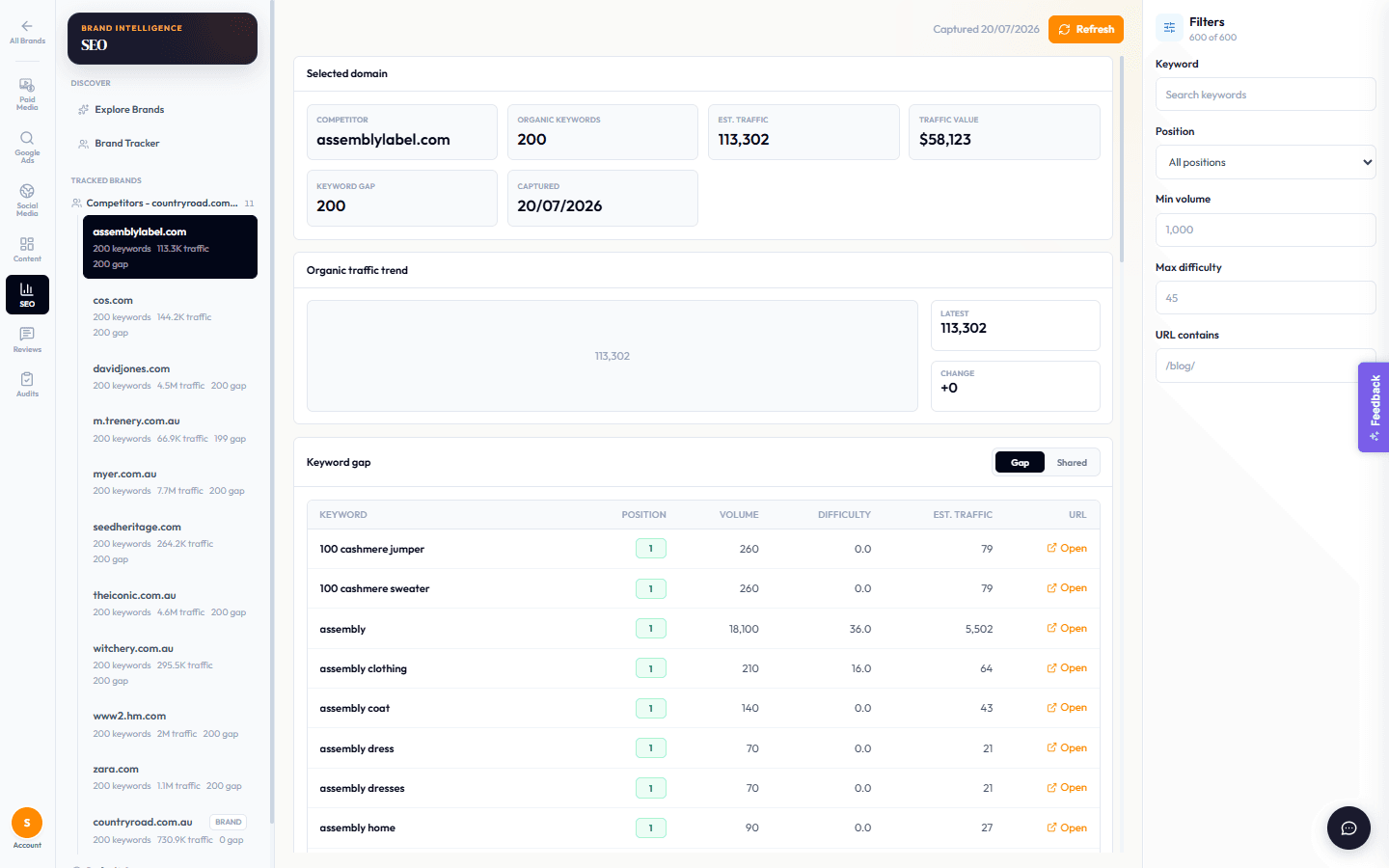 The competitor SEO dashboard showing organic keywords, estimated traffic, traffic value and the keyword gap