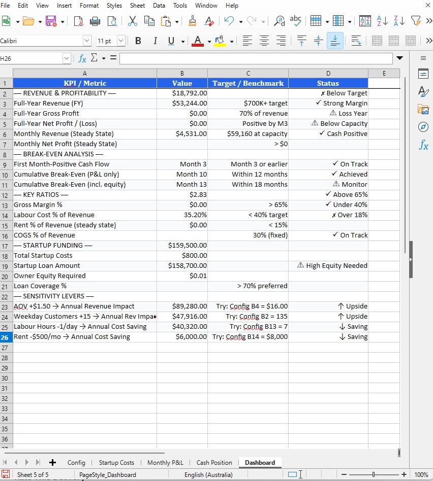 Actual downloaded Excel file showing a financial dashboard with KPIs, break-even analysis, and sensitivity levers
